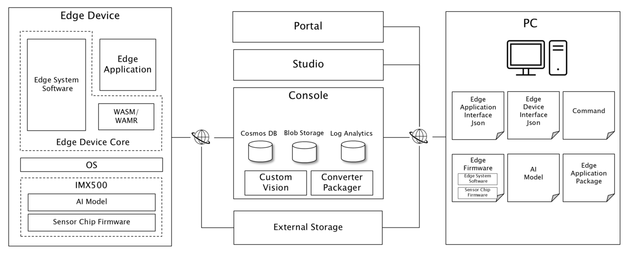 Device Configuration Manual | ソニーセミコンダクタソリューションズ